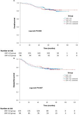 Lymph node yield less than 12 is not a poor predictor of survival in locally advanced rectal cancer after laparoscopic TME following neoadjuvant chemoradiotherapy